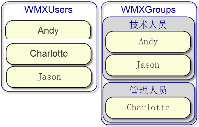 Workflow Manager 的活动目录用户和组结构