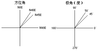 方位角和极角测量系统