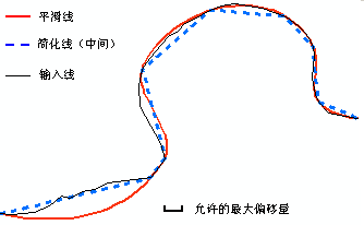 经过平滑处理的要素的具体形式如上图所示