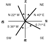 象限方位角系统