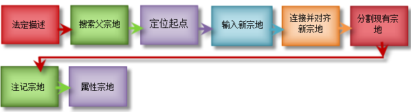 使用测量描述进行宗地分割的组成部分