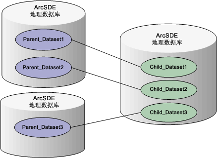 承载多个子复本的 ArcSDE 地理数据库