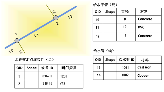 各个水务设备要素都是相连网络的一部分。