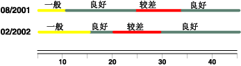 频繁分段数据的图示