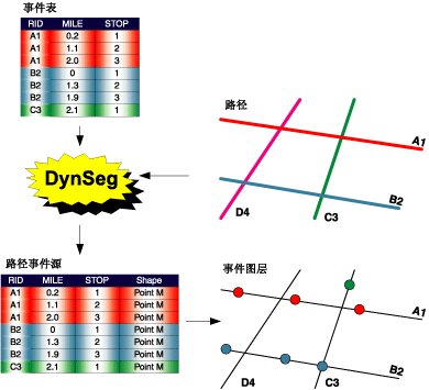 动态分段过程的结果