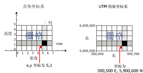 坐标位置