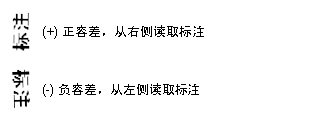 自右侧（正容差）和自左侧（负容差）读取的标注的示例