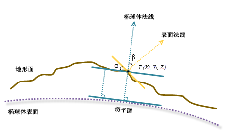 测地线坡度计算