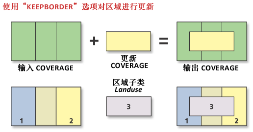 使用“保留边界”选项的更新图示