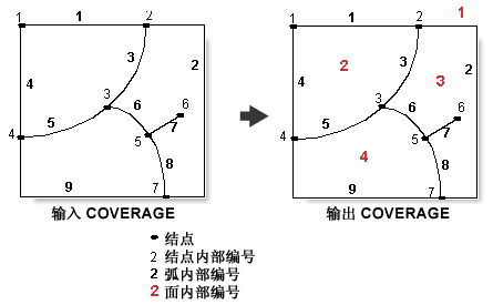 构建 (Coverage) 示例 1