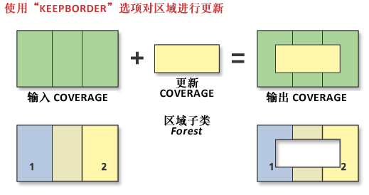 使用“保留边界”选项的更新区域