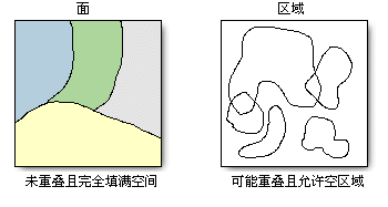 未重叠且完全填满空间与可能重叠且允许空区域