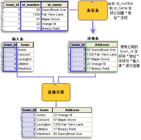 连接前使用表至表工具