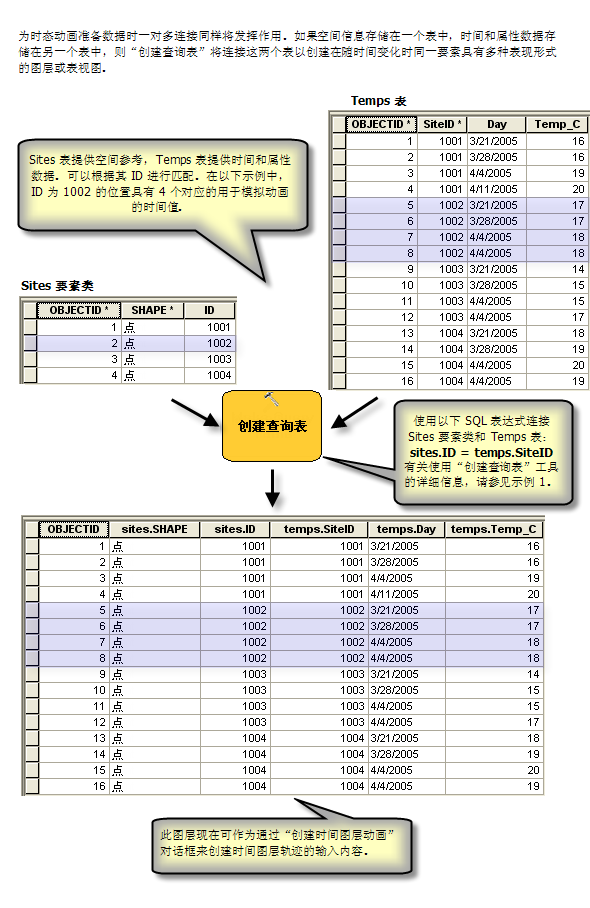 为时态动画准备数据的一对多连接