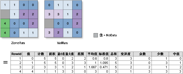 以表格图解显示分区统计工具