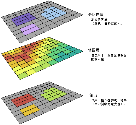 分区统计的示例输入和输出