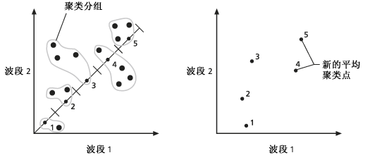 计算出每个类的新平均中心点。