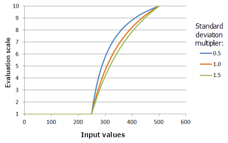 MS 大值 (MSLarge) 函数示例图，显示更改标准差乘数值产生的影响