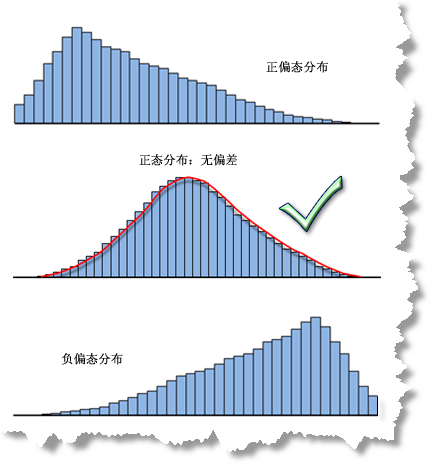 正态和偏态分布