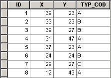 包含 X 坐标和 Y 坐标以及某些属性的简单表