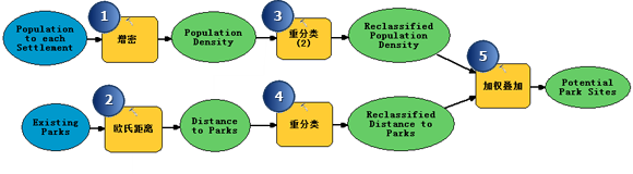 适宜性模型的布局