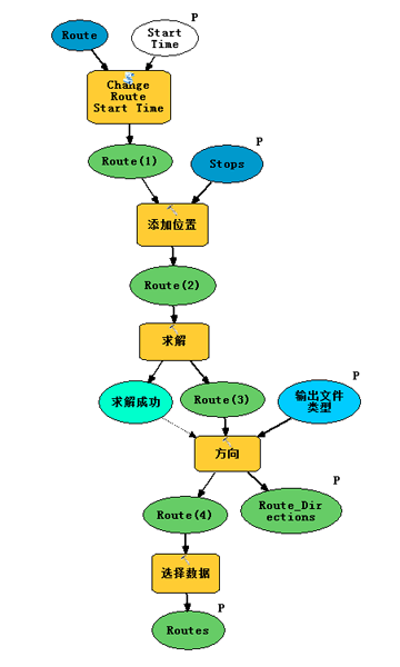 计算最短路径模型