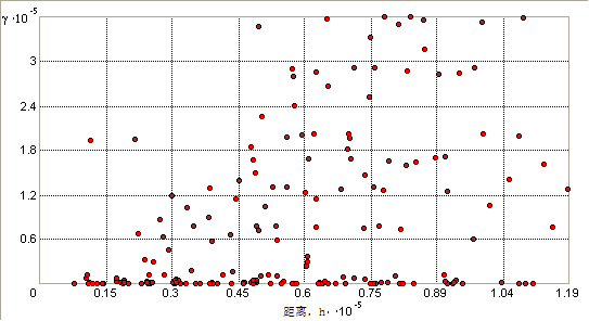 Geostatistical Analyst 经验半变异函数