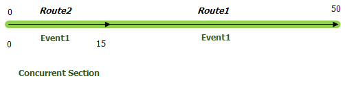 After extension with concurrent routes