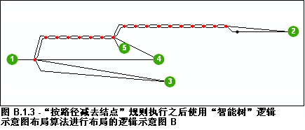 在执行“按路径减去结点”规则之后使用智能树逻辑示意图布局算法进行布局的逻辑示意图 B