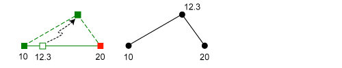 移动折点时分配的 z 值