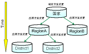 方案变更