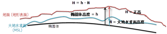 正高与椭圆体高度