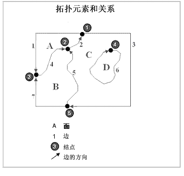 结点、面和边的拓扑线图表示例