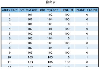 示例 1 - 输出表。