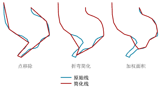 简化线工具所使用的三种简化算法的比较