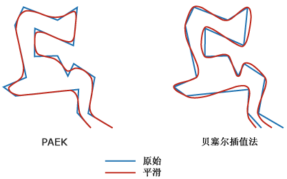 平滑线图示