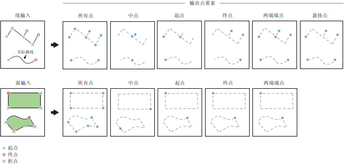 要素折点转点