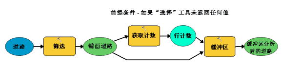 将获取计数与前提条件结合使用