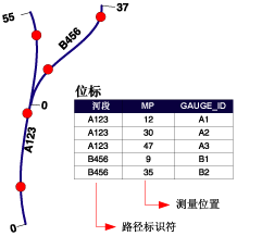 在一组线状要素沿线某距离处创建的点事件