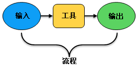 单个模型流程