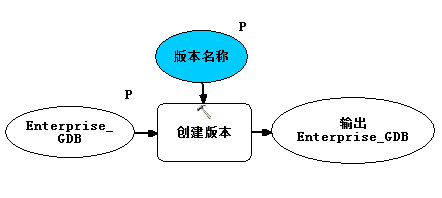 CreateVersion 模型的屏幕截图