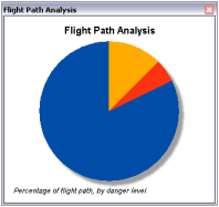 飞行路径的威胁等级如饼图所示：蓝色表示超出高射炮射程，橙色表示在雷达辅助范围内，而红色则表示在非雷达辅助范围内