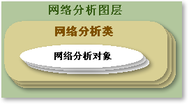 网络分析图层包含网络分析类，网络分析类包含网络分析对象。