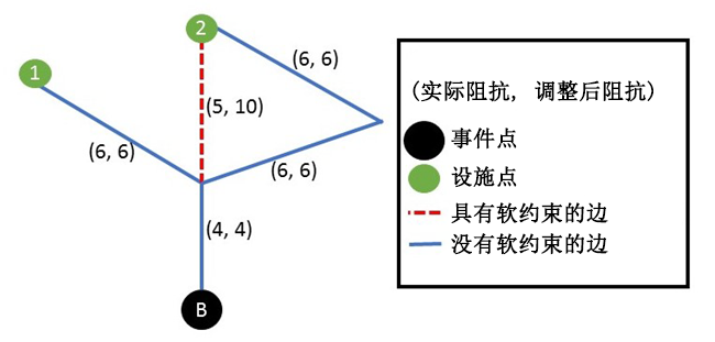 软约束