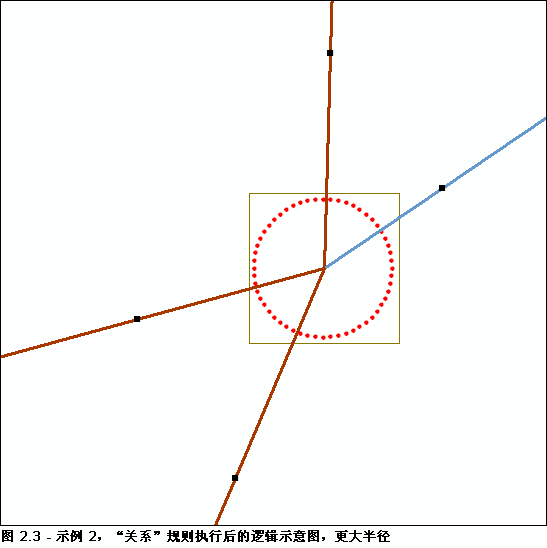 逻辑示意图示例 2，使用较大半径执行“关系”规则之后的结果