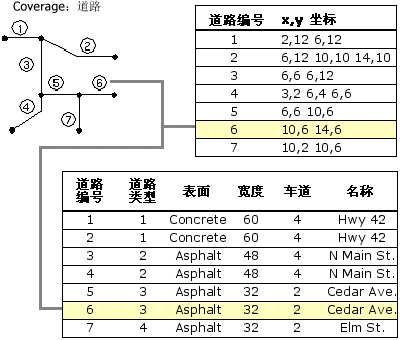 Coverage 坐标和属性