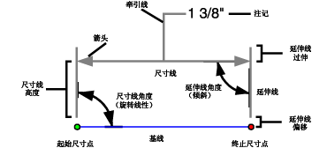 尺寸要素由许多部分组成，每个部分使用不同的符号系统和放置规则分别表示。