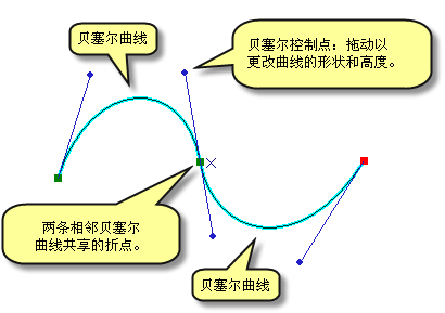 贝塞尔曲线的元素