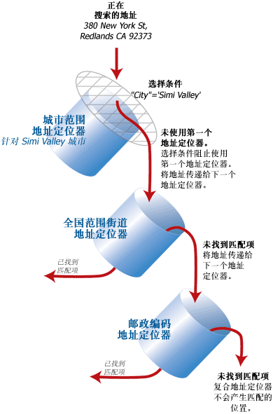 选择条件