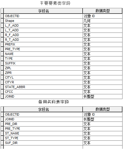 参考要素类和备用名称表中必须包含 JOINID 字段